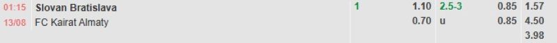 Soi kèo bóng đá Slovan vs Kairat Almaty 01h15 13/8/2025 3 Bảng tỷ lệ kèo bóng đá trận đấu Slovan vs Kairat Almaty
