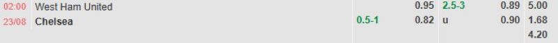 Bảng tỷ lệ kèo bóng đá trận đấu West Ham vs Chelsea