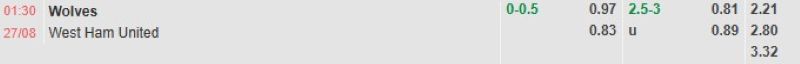 Bảng tỷ lệ kèo bóng đá trận đấu Wolves vs West Ham